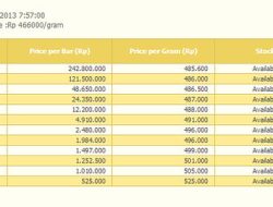 Harga Emas Antam Turun Rp17 Ribu: Rincian Terkini Harga Emas Antam Turun Rp17 Ribu: Rincian Terkini