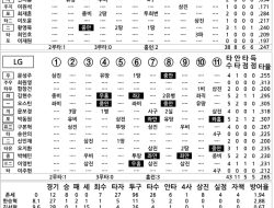 Hanwha Clash with LG on May 28: Intense Showdown Awaits Hanwha Clash with LG on May 28: Intense Showdown Awaits