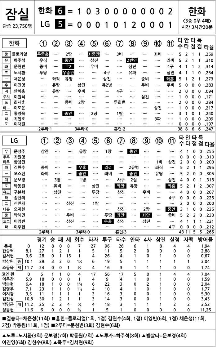 Hanwha Clash with LG on May 28: Intense Showdown Awaits
