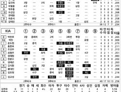 Kiwoom Faces Off Against KIA: May 28 Showdown Kiwoom Faces Off Against KIA: May 28 Showdown