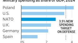 How Europe and Canada’s Military Spending Compares to the U.S. and Russia