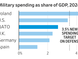 How Europe and Canada’s Military Spending Compares to the U.S. and Russia
