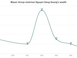 Masan’s Chairman Nguyen Dang Quang Returns to Billionaire Ranks as Share Price Soars