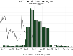 D. Boral Capital Lowers Rating on Artelo Biosciences (ARTL) D. Boral Capital Lowers Rating on Artelo Biosciences (ARTL)