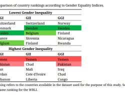 Walailak Tops Global Gender Equality University Rankings Walailak Tops Global Gender Equality University Rankings