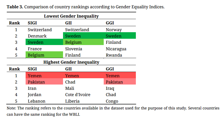 Walailak Tops Global Gender Equality University Rankings