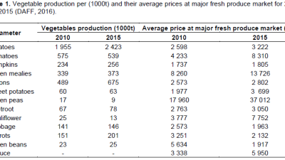 Farm Produce Prices Soar 29% – NBS Report