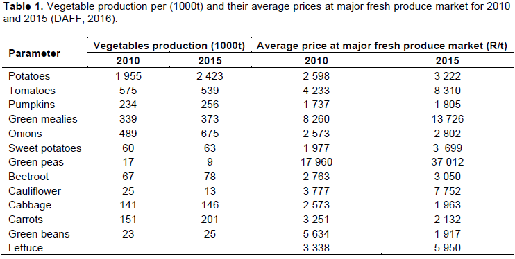 Farm Produce Prices Soar 29% – NBS Report