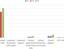 Nigeria’s Alarming Dip in Milk Consumption Raises Concerns – FG