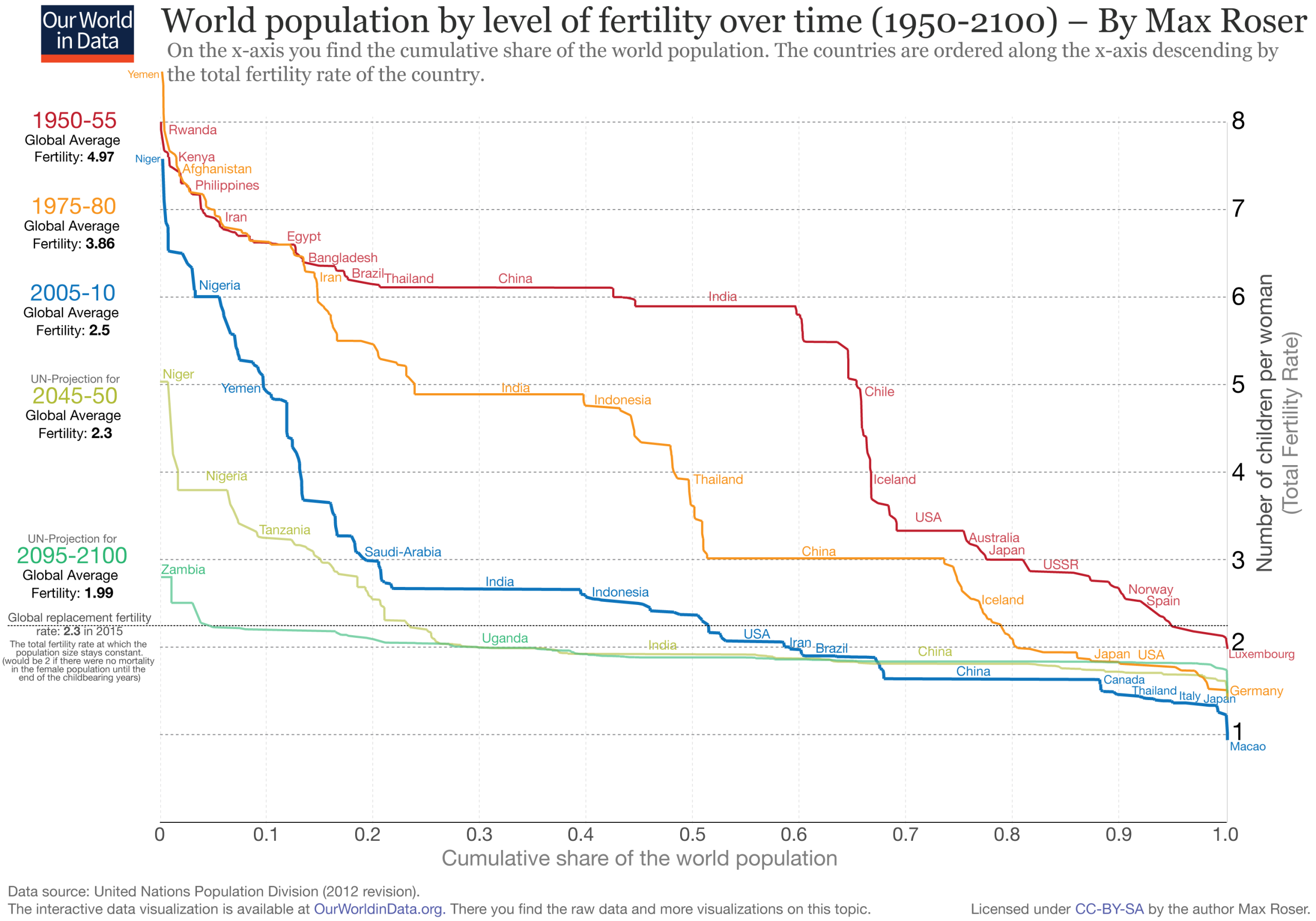 Money Matters More Than Infertility in Global Birth Rate Decline, Says UNFPA