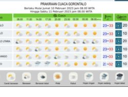 Prakiraan Cuaca Gorontalo Hari Ini: Hujan Ringan di Seluruh Wilayah