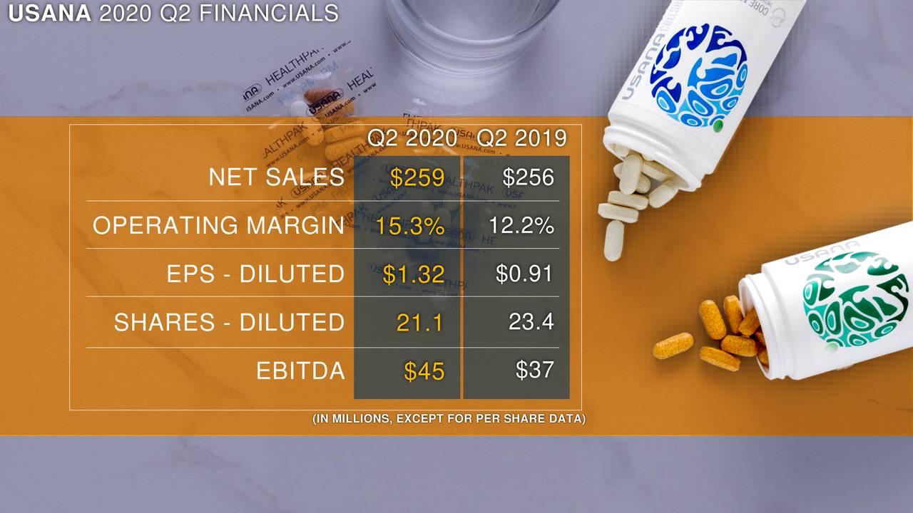 USANA Q2 Earnings and Revenues Exceed Expectations