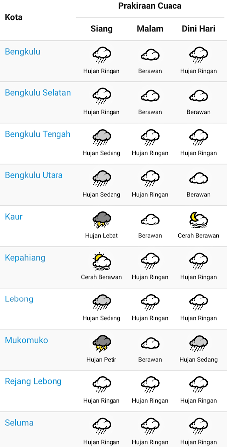 Prakiraan Cuaca Bengkulu Utara, 14 Juli 2025: Hujan Ringan Diprediksi