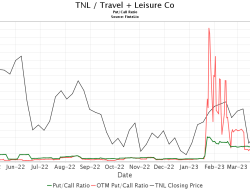 Mizuho Boosts Travel + Leisure (TNL) Outlook