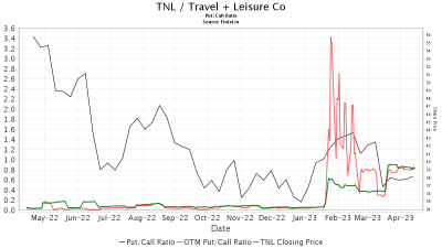 Mizuho Boosts Travel + Leisure (TNL) Outlook