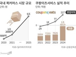 Coupang Eats Dives into Quick Commerce with Non-Food Expansion