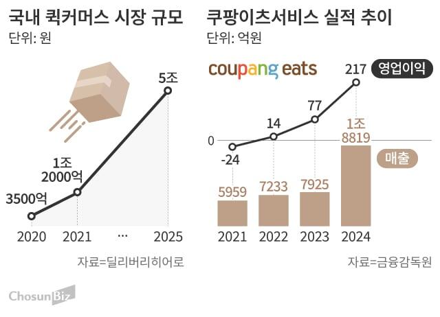 Coupang Eats Dives into Quick Commerce with Non-Food Expansion