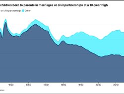 Births Within Marriage Reach a Decade High of 52.4%