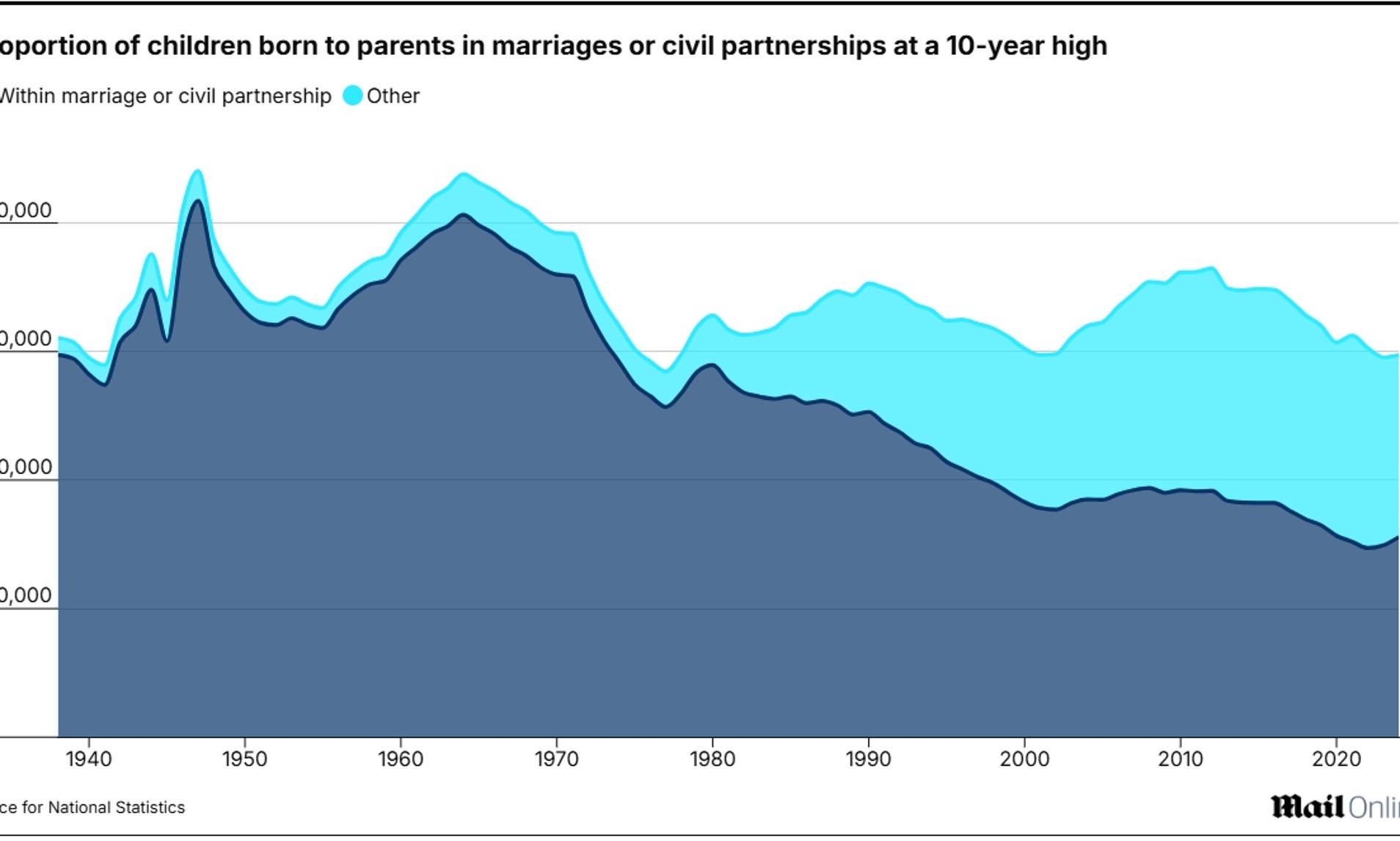 Births Within Marriage Reach a Decade High of 52.4%