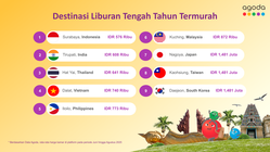 Surabaya Terpilih sebagai Kota Liburan Termurah di Asia, Raih Posisi Pertama Versi Agoda – Cek Daftar Lengkapnya! Surabaya Terpilih sebagai Kota Liburan Termurah di Asia, Raih Posisi Pertama Versi Agoda – Cek Daftar Lengkapnya!