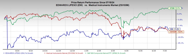 Is Edwards Lifesciences a Smart Buy Right Now?
