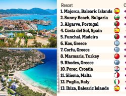 Family Summer Getaways to Europe Cost Over 20% More in a Year