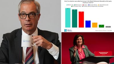 Labour Fears as Poll Places Reform Ahead with 28% in Wales and Set for Senedd Victory