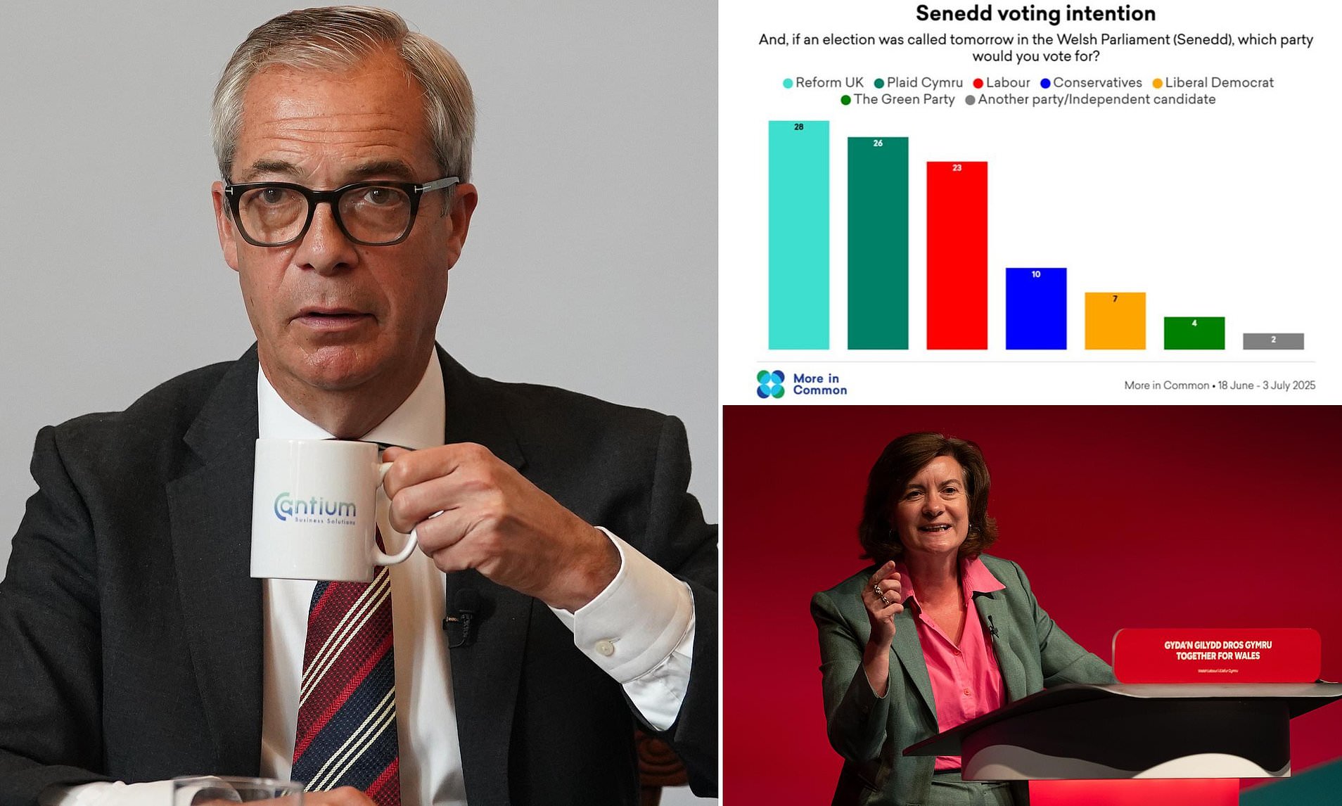 Labour Fears as Poll Places Reform Ahead with 28% in Wales and Set for Senedd Victory