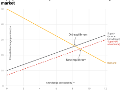 AI is lowering the cost of knowledge – universities must adapt their offerings AI is lowering the cost of knowledge – universities must adapt their offerings