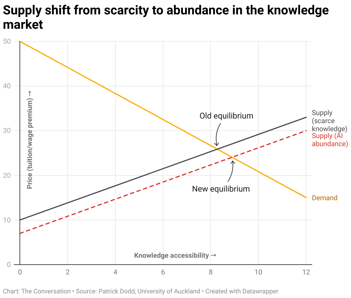 AI is lowering the cost of knowledge – universities must adapt their offerings