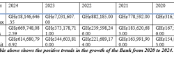 Upper Amenfi Rural Bank’s 2024 Pre-Tax Profit Soars 153% to GH¢25.6m