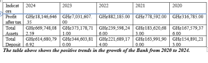 Upper Amenfi Rural Bank’s 2024 Pre-Tax Profit Soars 153% to GH¢25.6m