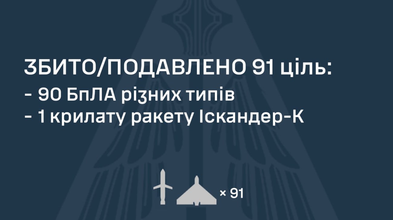 Ukraine’s Air Defense Shoots Down 90 Drones and One Missile, 13 Drones and Three Missiles Strike