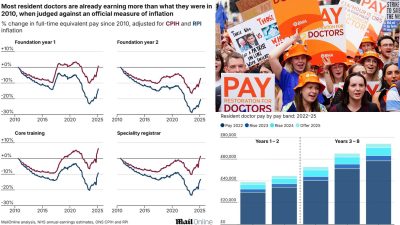 The Real Story Behind Resident Doctors’ Pay Before the 5-Day NHS Strike
