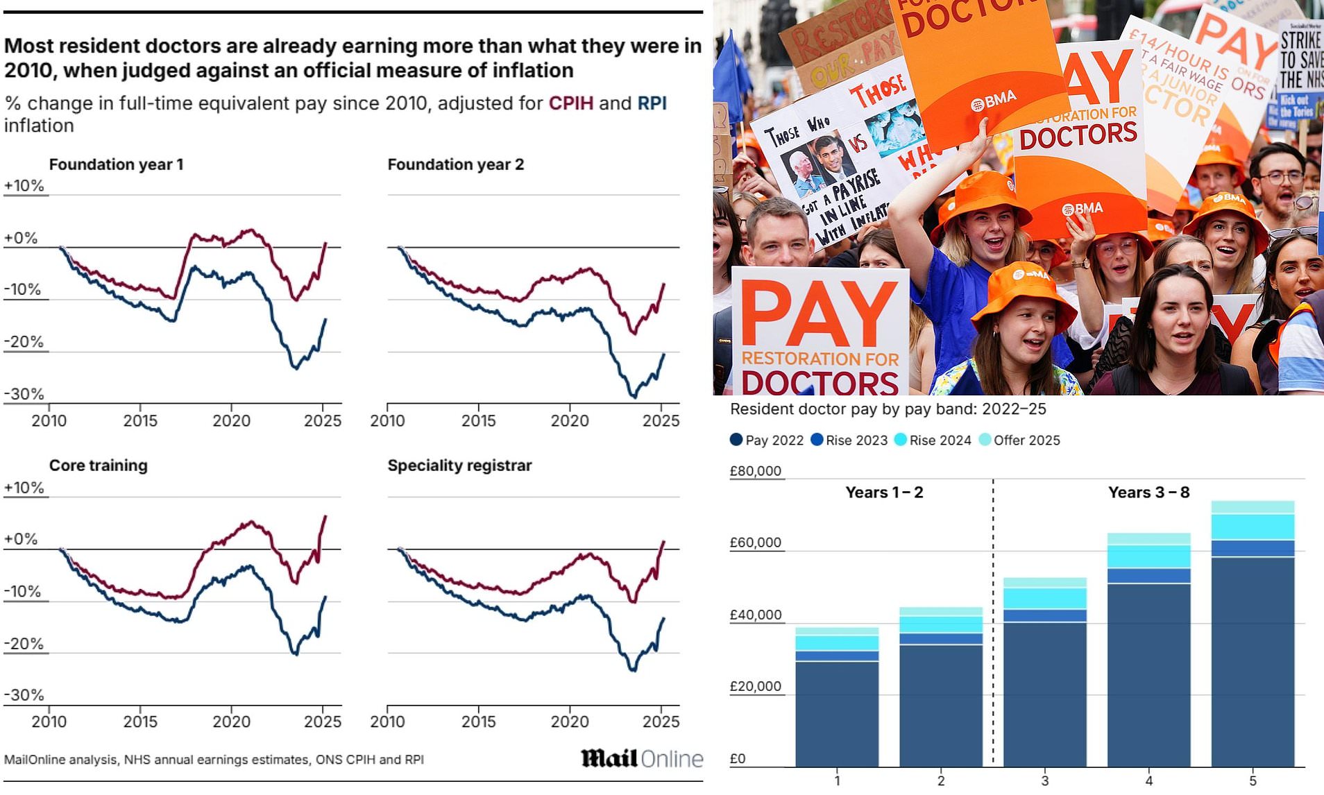The Real Story Behind Resident Doctors’ Pay Before the 5-Day NHS Strike