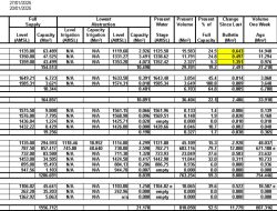 NamWater Dam Update: July 14, 2025