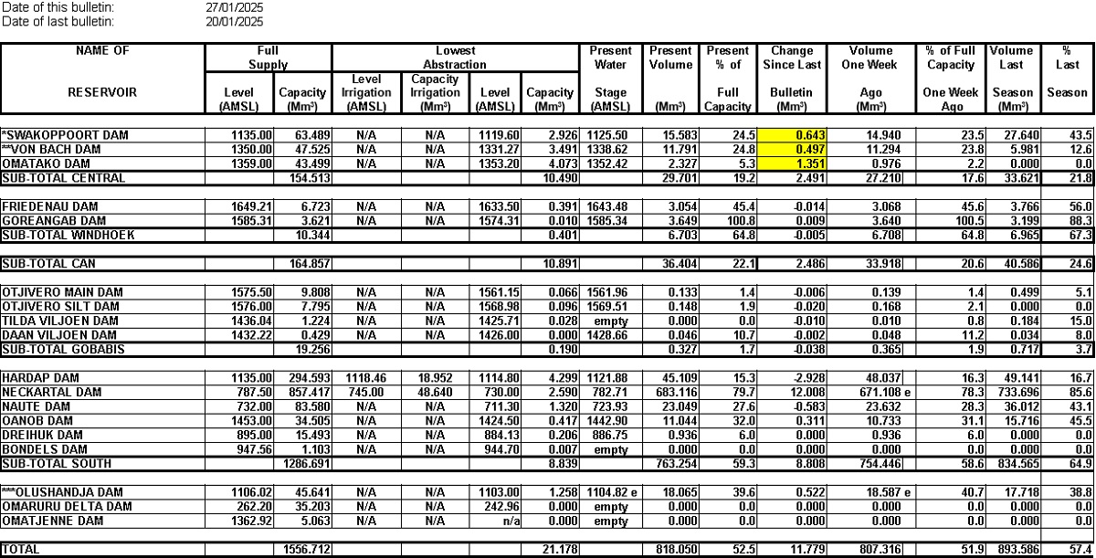 NamWater Dam Update: July 14, 2025