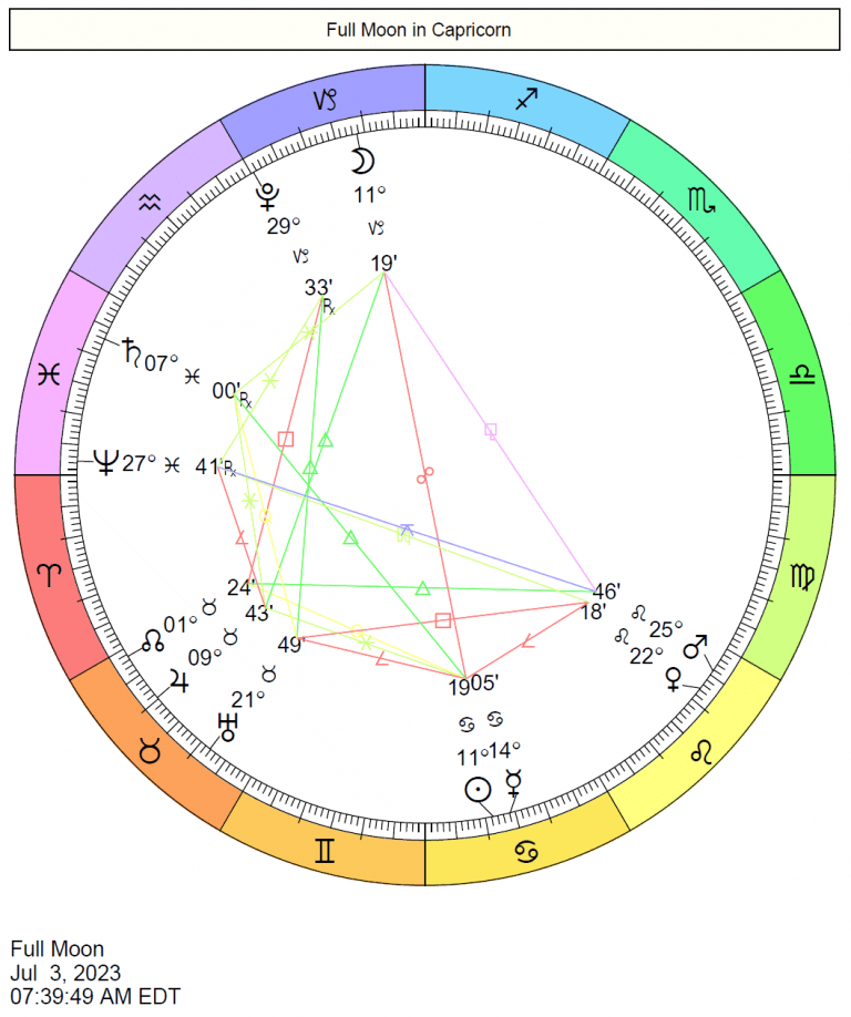 Final Take on Astrology: July 26