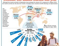 Sri Lanka Sees 1.2 Million Tourists in Record Year Sri Lanka Sees 1.2 Million Tourists in Record Year