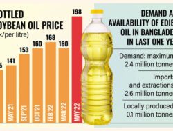 Govt lowers palm oil price, leaves soybean oil unchanged Govt lowers palm oil price, leaves soybean oil unchanged