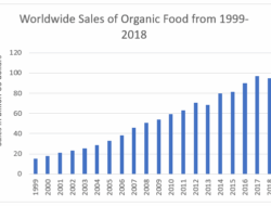 Rising Global Demand for Organic Products Rising Global Demand for Organic Products