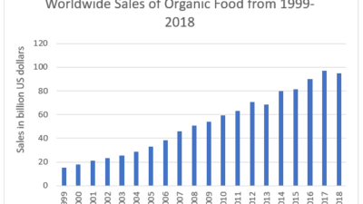 Rising Global Demand for Organic Products