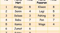 Primbon Jawa: Arti Lahir 22 Juli 1998 Berdasarkan Wuku dan Weton