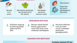 Pencairan Bansos KJP Plus Sedang Berlangsung! Lihat Detailnya.