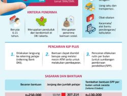 Pencairan Bansos KJP Plus Sedang Berlangsung! Lihat Detailnya.