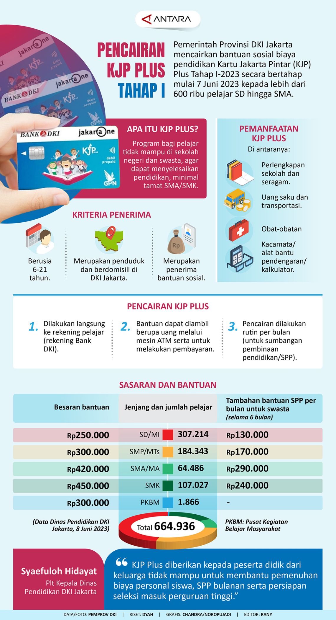 Pencairan Bansos KJP Plus Sedang Berlangsung! Lihat Detailnya.