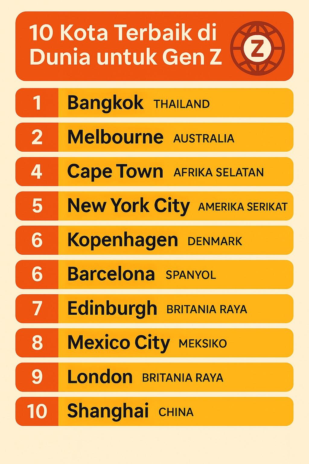 10 Kota Paling Menarik untuk Gen Z: Bangkok Juara Karena Hemat dan Bahagia