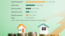 Potensi Zakat Rp500 Juta, Muramsari Jadi Kampung Zakat Pertama di Papua Selatan