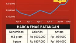 Harga Emas Hari Ini 7 Oktober 2025: Antam, UBS, dan Galeri24 Naik Kompak